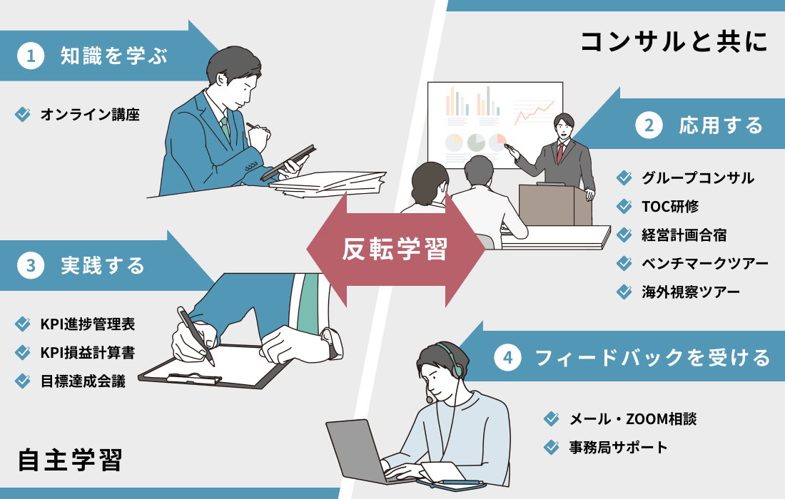 反転学習モデル