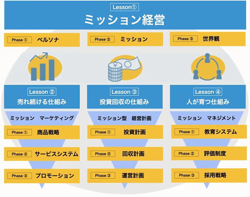 ミッション経営：３つの勝ちパターン