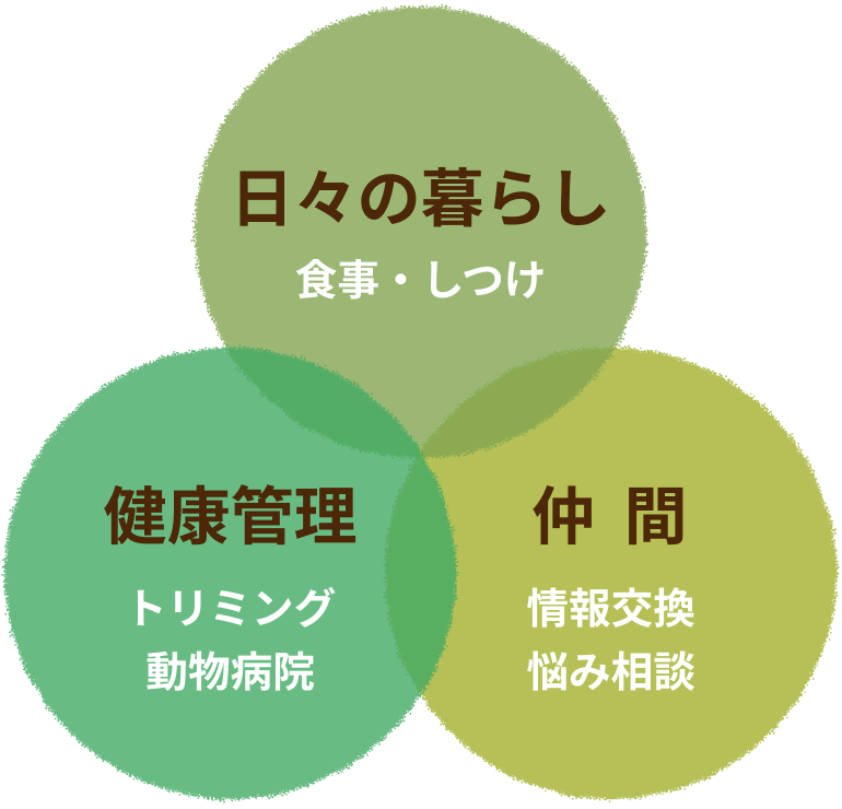 ①日々の暮らし（食事・しつけ）｜②健康管理（トリミング・動物病院）｜③仲間（情報交換・悩み相談）